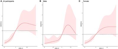 Health-Related Quality of Life and Its Correlation With Depression Among Chinese Centenarians